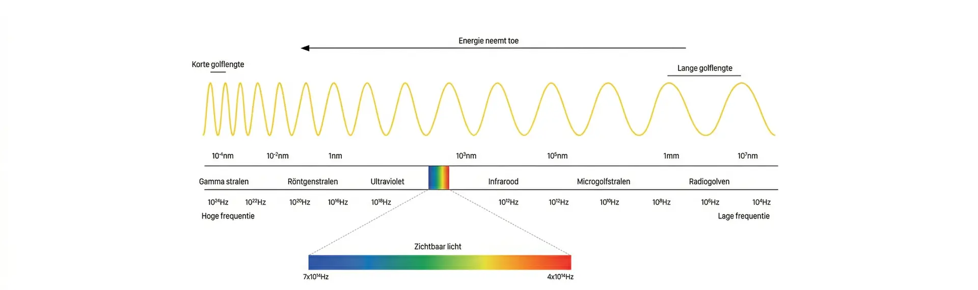 Elektromagnetisch spectrum